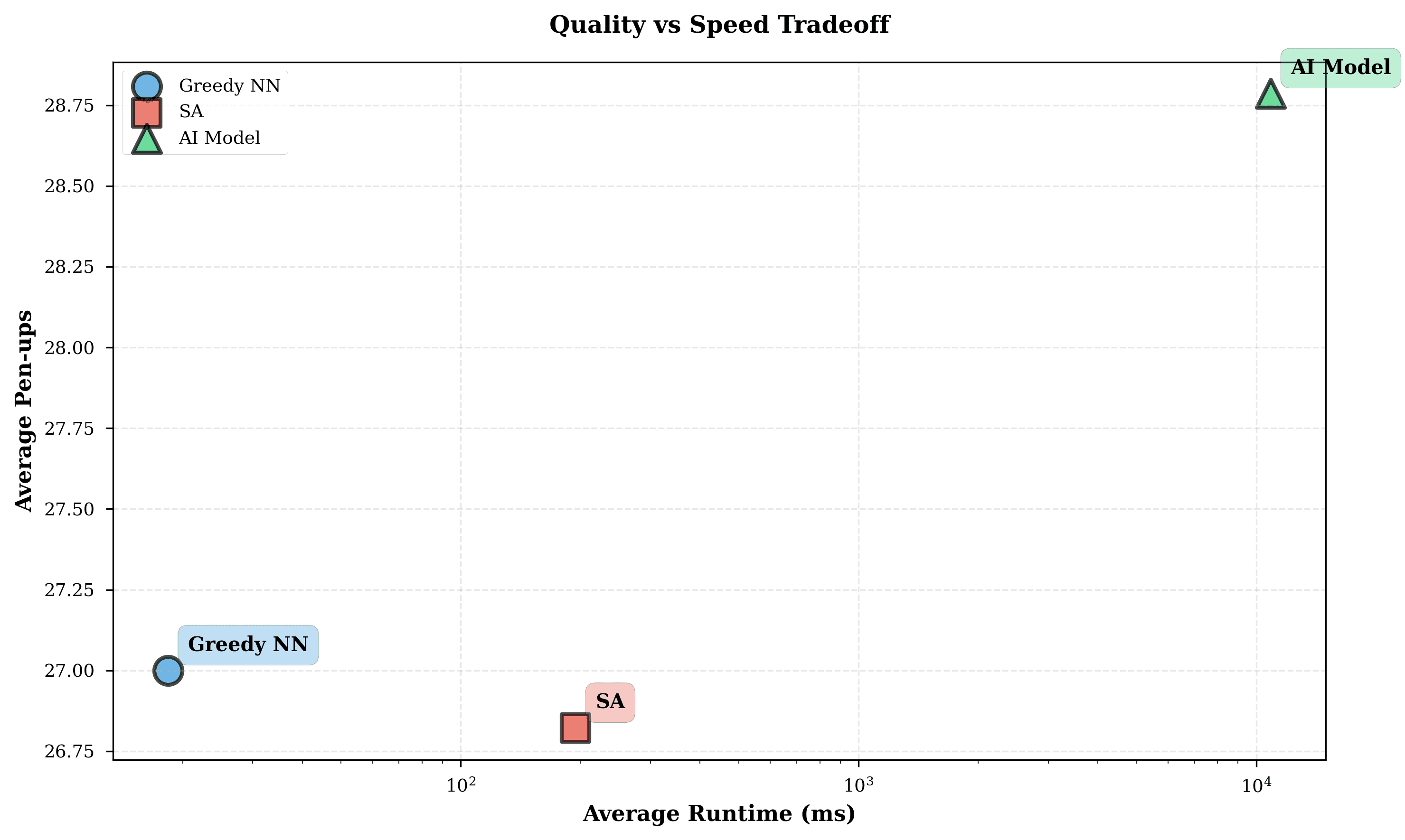 Quality against runtime across all three methods. The learned router sits where you would least want it — slowest and highest pen-up count