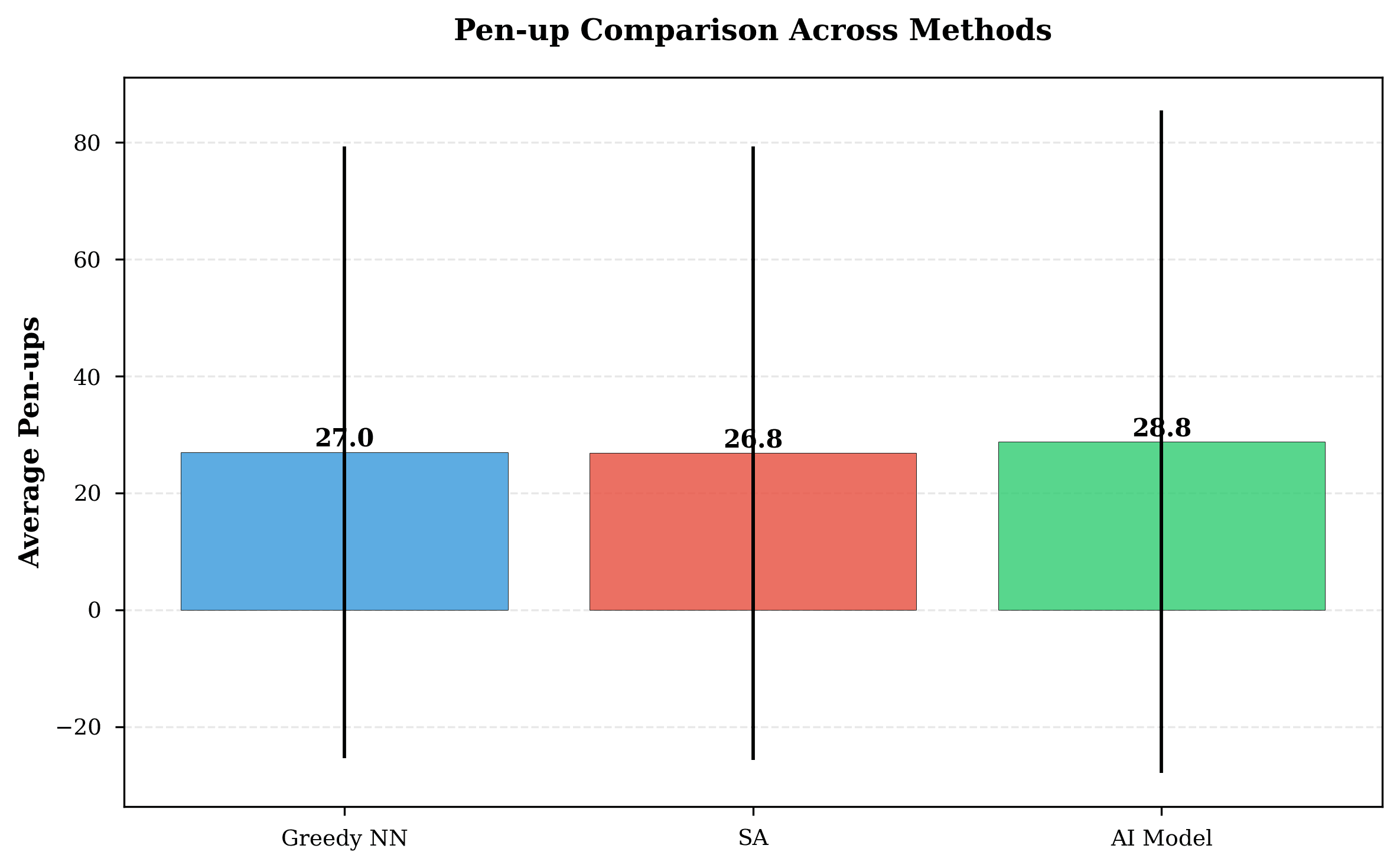 Pen-up counts by method — lower is better