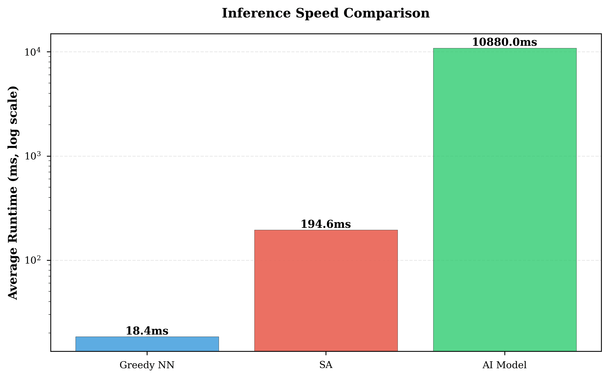 Runtime by method across the 28-image batch